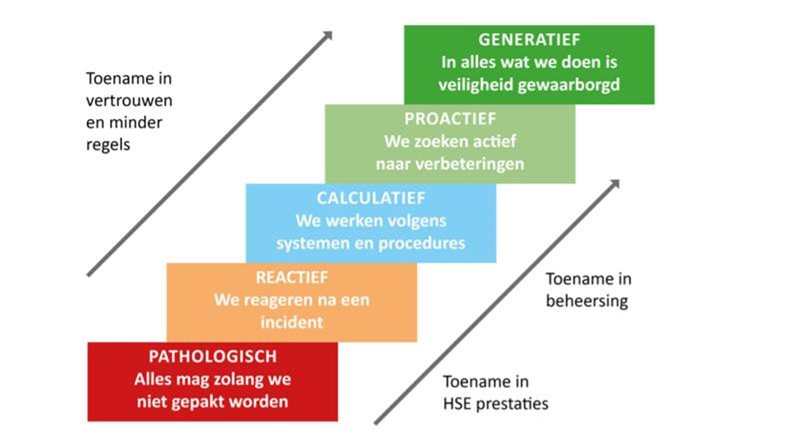 Bewust Veilig Werken; De Safety Culture Ladder Helpt | Romein Beton B.V.